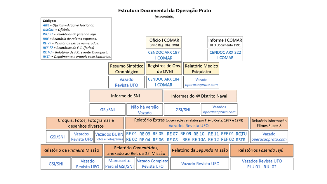 Schéma de la structure documentaire de l'Opération Prato menée par l'armée de l'air brésilienne.
